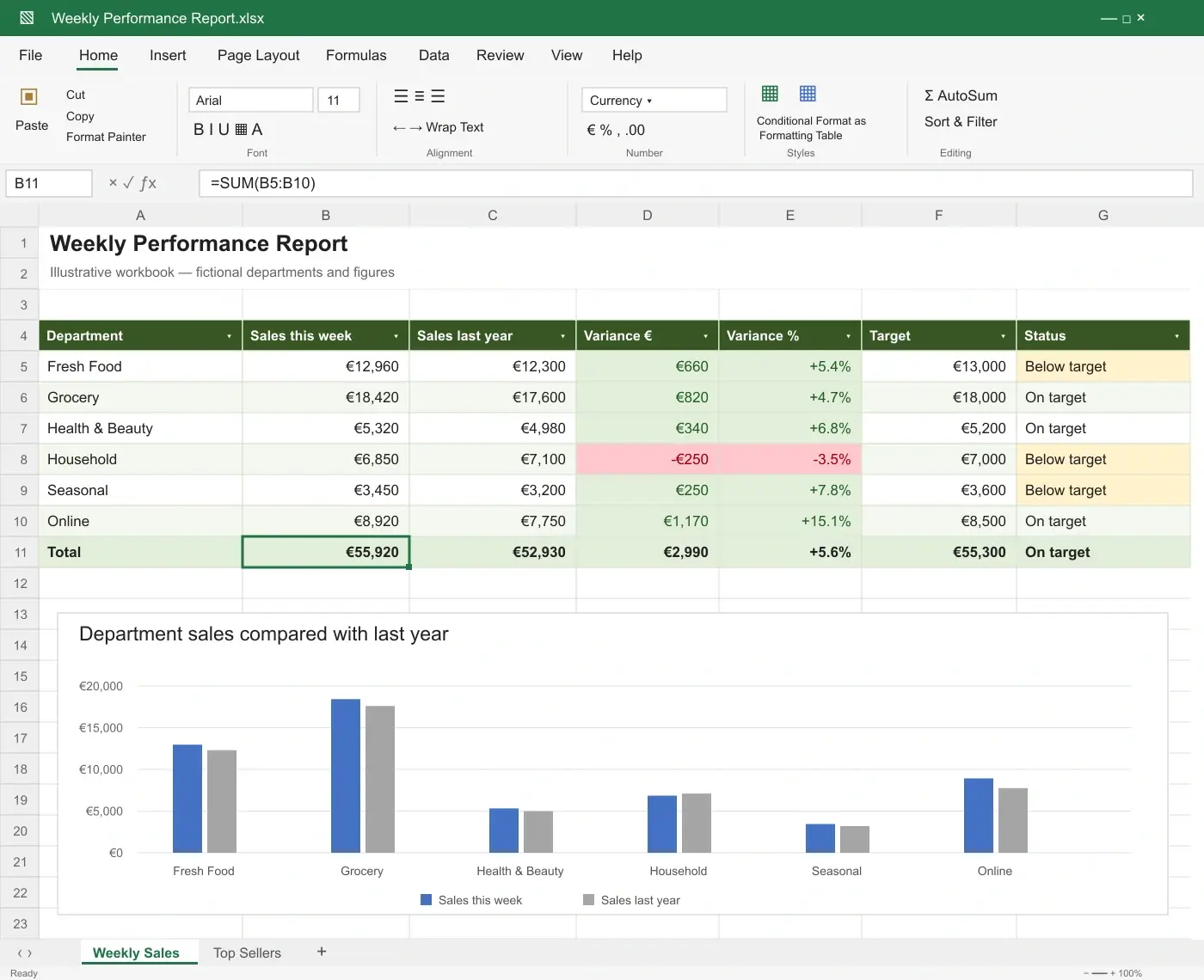 Illustrative operational spreadsheet with fictional department sales, formulas, targets and a comparison chart.